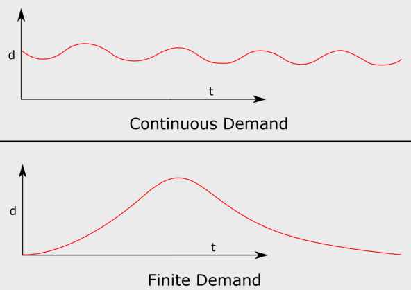 continuous-vs-finite-demand